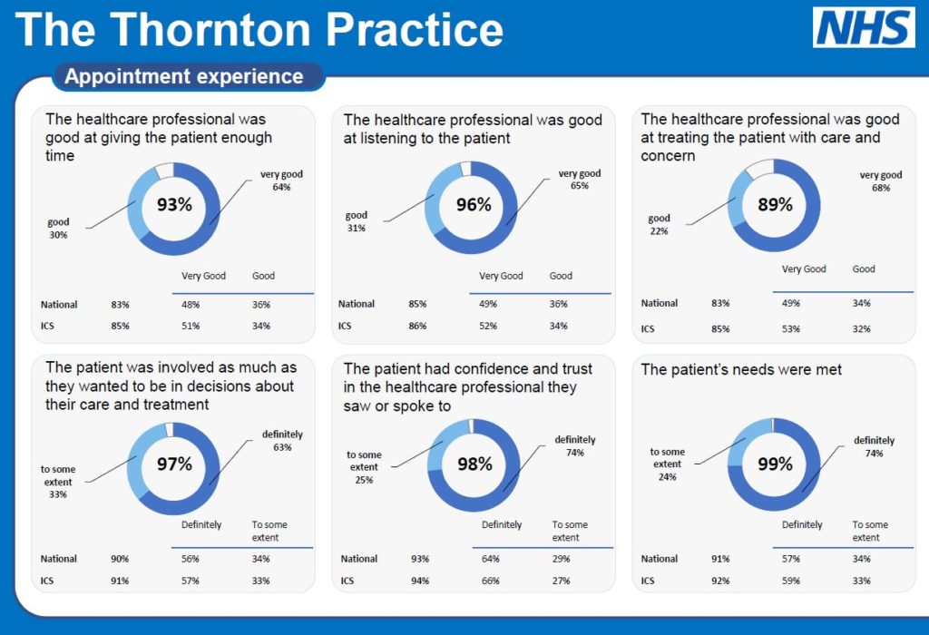 The GP Patient Survey 2022 The Thornton Practice