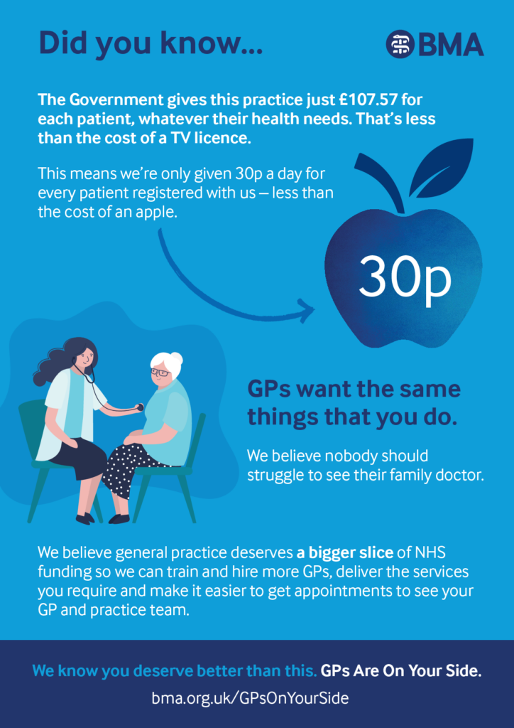 GPs are on your side.  The Government gives this practice just £107.57 per patient per year, whatever their health needs. - less than the cost of an apple. We need more funding to train and hire more GPs to make it easier to get appointments to see your GP.