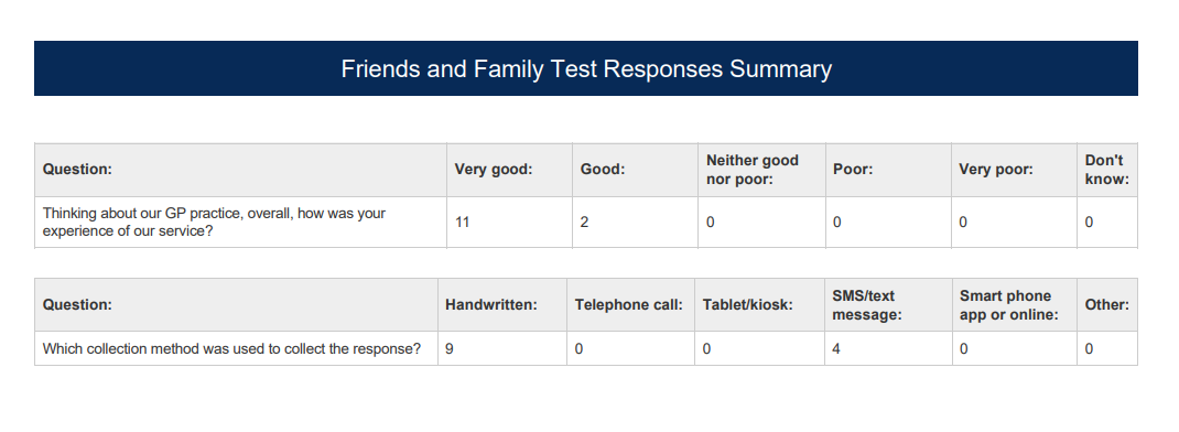 Friends and Family Feedback Dec 2023