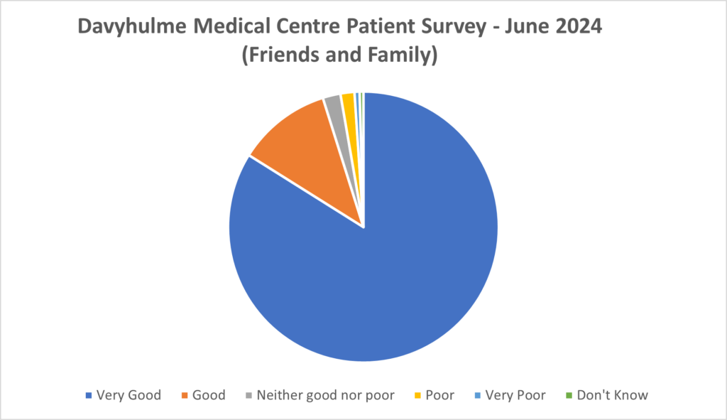 Davyhulme Medical Centre Patient Survey June 2024