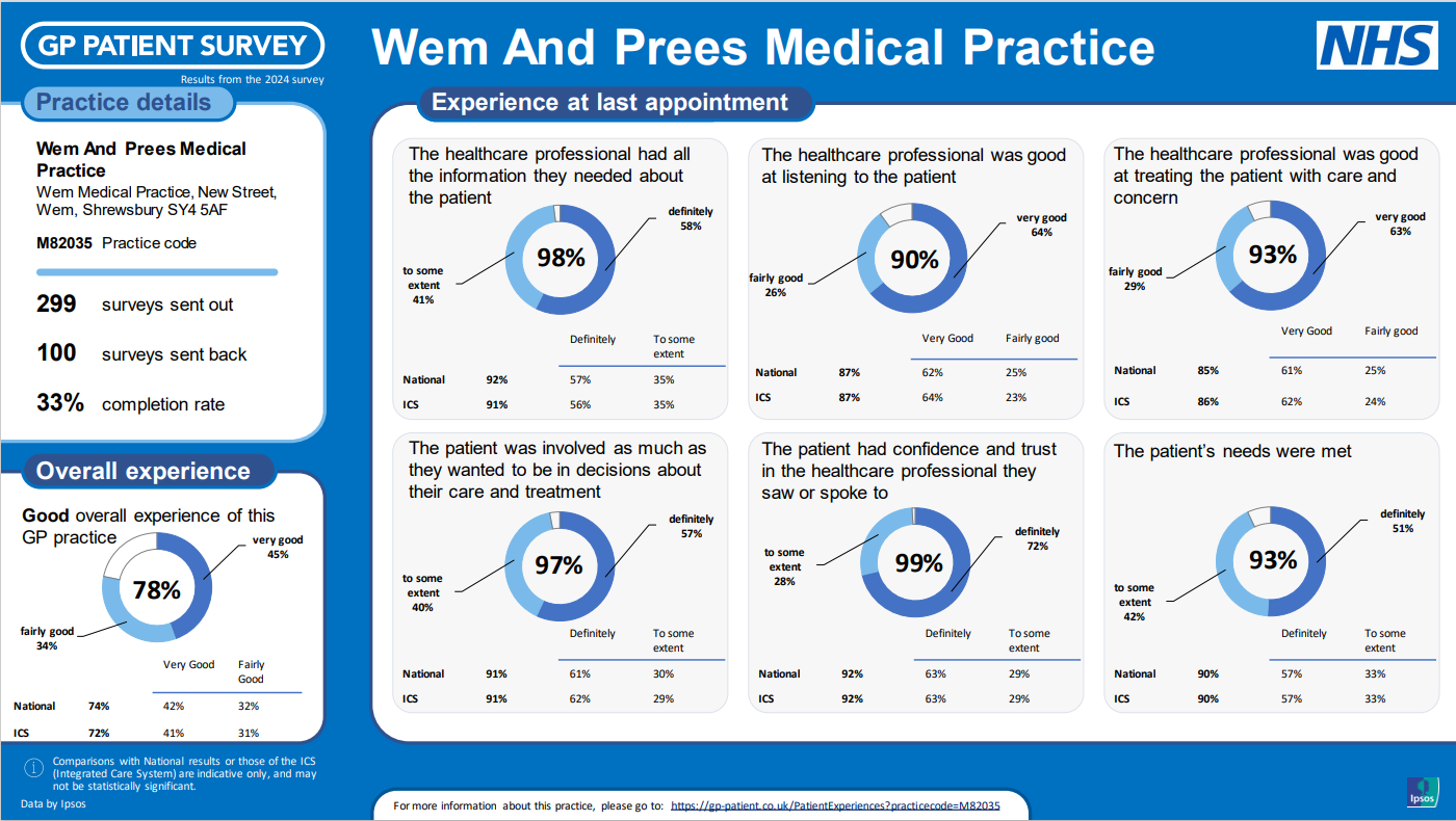 GP Patient Survey results 2