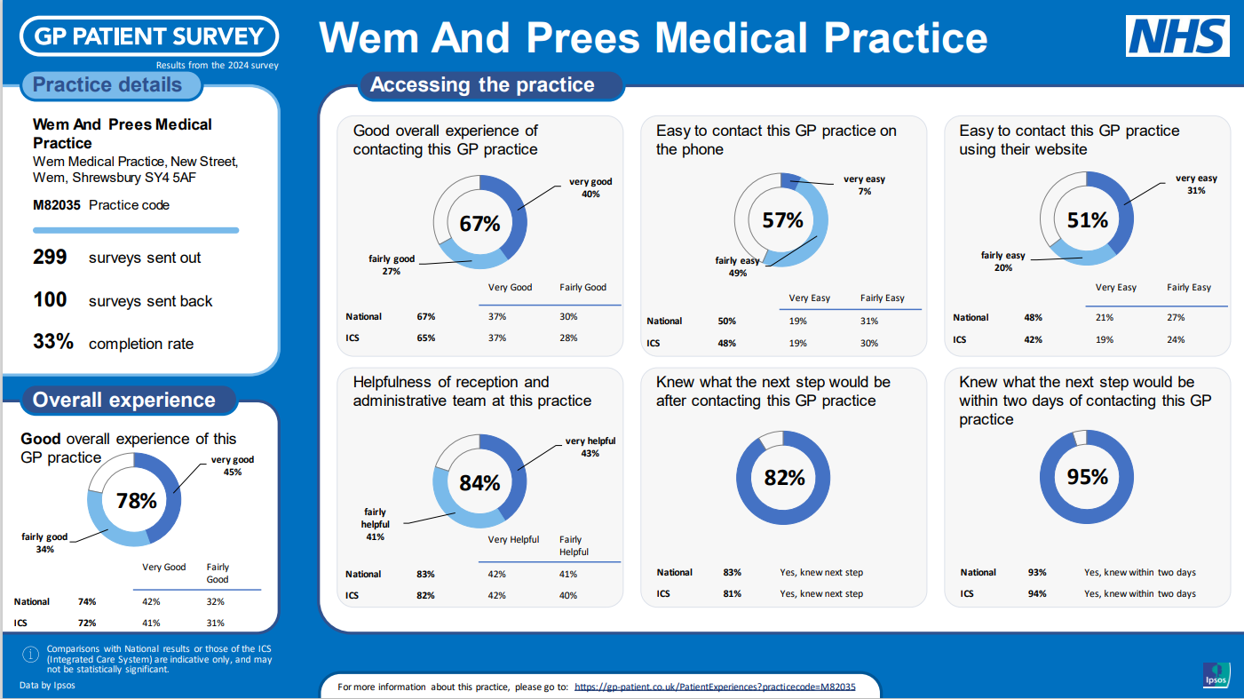 GP Patient Survey Results